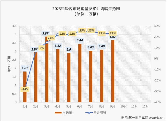 【第一商用車網(wǎng) 原創(chuàng)】2月份，輕客市場結(jié)束了長達17個月的連降，終于實現(xiàn)增長； 3月份起，輕客市場開啟了連增模式，8月過后累計銷量增幅已達到23%；9月份，輕客市場的“連增”還在繼續(xù)。