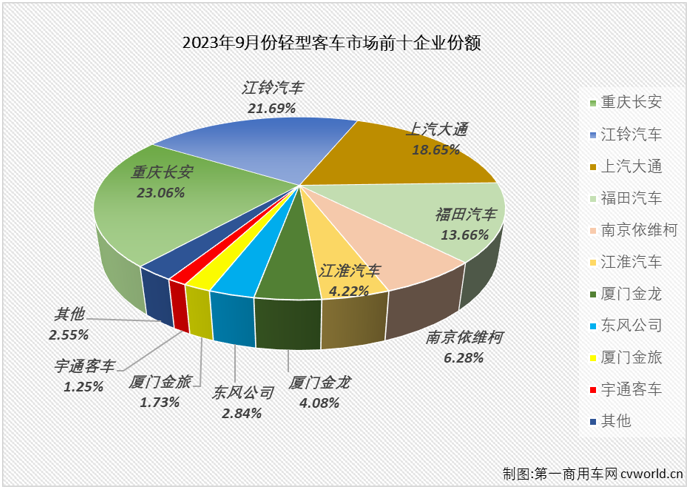 【第一商用車網(wǎng) 原創(chuàng)】2月份，輕客市場(chǎng)結(jié)束了長(zhǎng)達(dá)17個(gè)月的連降，終于實(shí)現(xiàn)增長(zhǎng)； 3月份起，輕客市場(chǎng)開啟了連增模式，8月過(guò)后累計(jì)銷量增幅已達(dá)到23%；9月份，輕客市場(chǎng)的“連增”還在繼續(xù)。