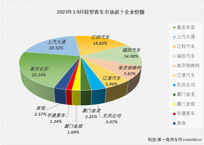 【第一商用車網(wǎng) 原創(chuàng)】2月份，輕客市場結(jié)束了長達(dá)17個(gè)月的連降，終于實(shí)現(xiàn)增長； 3月份起，輕客市場開啟了連增模式，8月過后累計(jì)銷量增幅已達(dá)到23%；9月份，輕客市場的“連增”還在繼續(xù)。