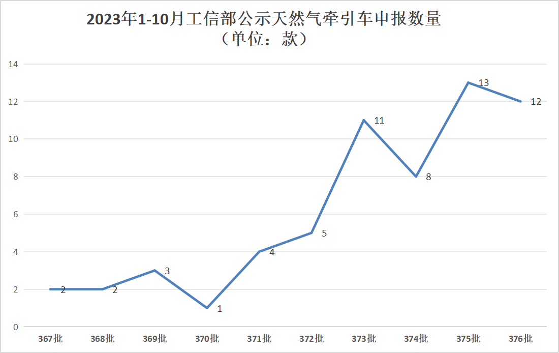 【第一商用車網(wǎng) 原創(chuàng)】進入10月份，牽引車市場還能這么火嗎？哪些車型是熱點呢？