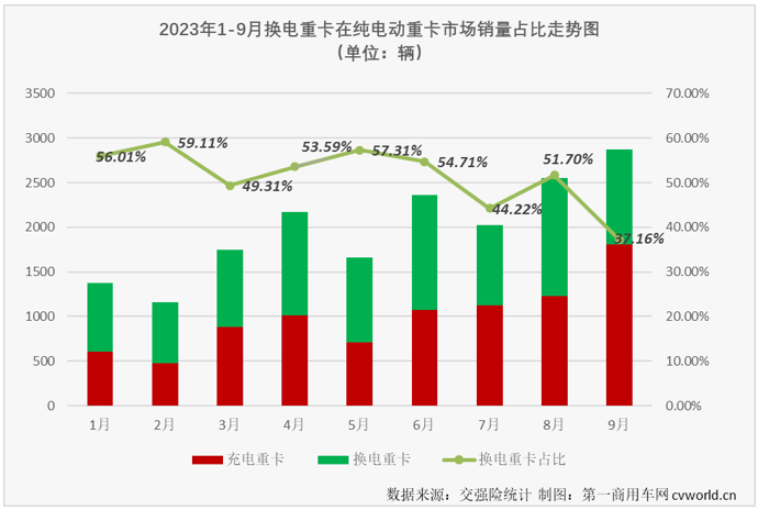 【第一商用車網(wǎng) 原創(chuàng)】作為新能源重卡市場中最受關注的細分領域，換電重卡市場在今年表現(xiàn)并不搶眼。9月份，新能源重卡市場再一次刷新了年內(nèi)最高月銷量，換電重卡的表現(xiàn)又是如何呢？能否與市場整體步伐一致地再創(chuàng)新高？