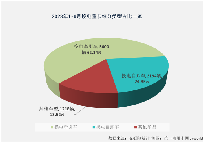 【第一商用車網(wǎng) 原創(chuàng)】作為新能源重卡市場中最受關注的細分領域，換電重卡市場在今年表現(xiàn)并不搶眼。9月份，新能源重卡市場再一次刷新了年內(nèi)最高月銷量，換電重卡的表現(xiàn)又是如何呢？能否與市場整體步伐一致地再創(chuàng)新高？