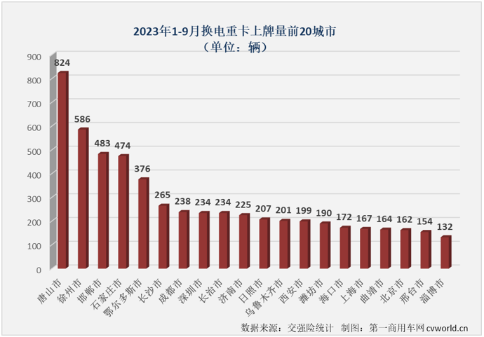 【第一商用車網(wǎng) 原創(chuàng)】作為新能源重卡市場中最受關(guān)注的細分領(lǐng)域，換電重卡市場在今年表現(xiàn)并不搶眼。9月份，新能源重卡市場再一次刷新了年內(nèi)最高月銷量，換電重卡的表現(xiàn)又是如何呢？能否與市場整體步伐一致地再創(chuàng)新高？