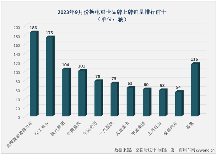 【第一商用車網(wǎng) 原創(chuàng)】作為新能源重卡市場中最受關注的細分領域，換電重卡市場在今年表現(xiàn)并不搶眼。9月份，新能源重卡市場再一次刷新了年內(nèi)最高月銷量，換電重卡的表現(xiàn)又是如何呢？能否與市場整體步伐一致地再創(chuàng)新高？