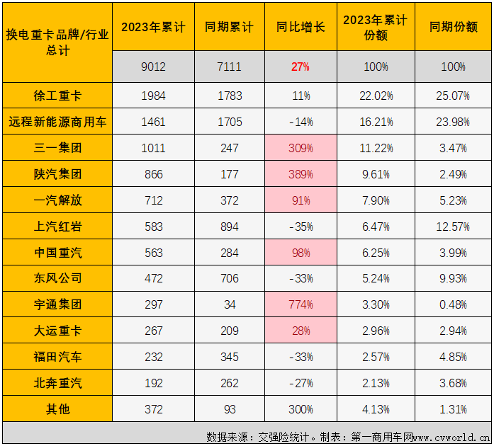 【第一商用車網(wǎng) 原創(chuàng)】作為新能源重卡市場中最受關(guān)注的細(xì)分領(lǐng)域，換電重卡市場在今年表現(xiàn)并不搶眼。9月份，新能源重卡市場再一次刷新了年內(nèi)最高月銷量，換電重卡的表現(xiàn)又是如何呢？能否與市場整體步伐一致地再創(chuàng)新高？