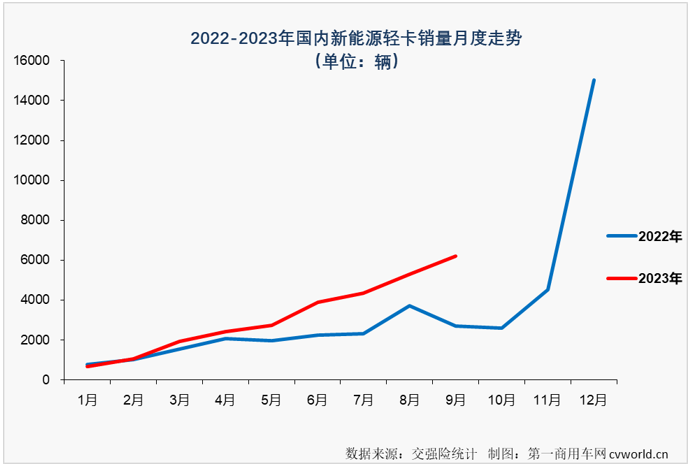 【第一商用車網 原創(chuàng)】4月份起，新能源輕卡市場接連創(chuàng)造月銷量新紀錄：4月份2424輛，5月份2755輛，6月份3884輛，7月份4359輛，8月份5279輛……9月份，新能源輕卡銷售6215輛，再次刷新了年內最高單月銷量。