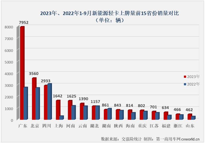 【第一商用車網(wǎng) 原創(chuàng)】4月份起，新能源輕卡市場(chǎng)接連創(chuàng)造月銷量新紀(jì)錄：4月份2424輛，5月份2755輛，6月份3884輛，7月份4359輛，8月份5279輛……9月份，新能源輕卡銷售6215輛，再次刷新了年內(nèi)最高單月銷量。