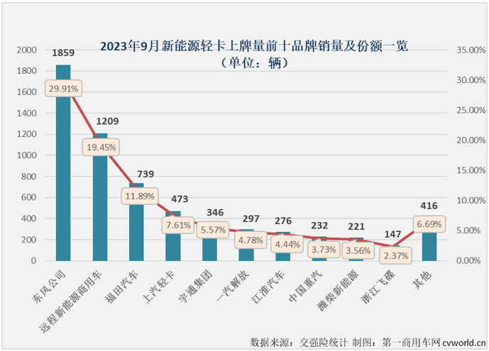 【第一商用車網(wǎng) 原創(chuàng)】4月份起，新能源輕卡市場(chǎng)接連創(chuàng)造月銷量新紀(jì)錄：4月份2424輛，5月份2755輛，6月份3884輛，7月份4359輛，8月份5279輛……9月份，新能源輕卡銷售6215輛，再次刷新了年內(nèi)最高單月銷量。