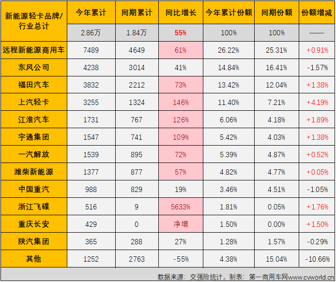 【第一商用車網(wǎng) 原創(chuàng)】4月份起，新能源輕卡市場接連創(chuàng)造月銷量新紀(jì)錄：4月份2424輛，5月份2755輛，6月份3884輛，7月份4359輛，8月份5279輛……9月份，新能源輕卡銷售6215輛，再次刷新了年內(nèi)最高單月銷量。