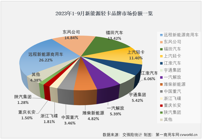 【第一商用車網(wǎng) 原創(chuàng)】4月份起，新能源輕卡市場接連創(chuàng)造月銷量新紀(jì)錄：4月份2424輛，5月份2755輛，6月份3884輛，7月份4359輛，8月份5279輛……9月份，新能源輕卡銷售6215輛，再次刷新了年內(nèi)最高單月銷量。