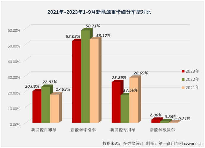 【第一商用車網(wǎng) 原創(chuàng)】2023年前8個月，新能源自卸車市場有4個月出現(xiàn)同比下滑，自6月份起已連續(xù)3個月跑輸新能源重卡市場“大盤”。9月份，新能源重卡市場再次刷新了年內(nèi)最高月銷量紀(jì)錄，新能源自卸車市場表現(xiàn)又是如何？能否擺脫最差細(xì)分市場的尷尬？