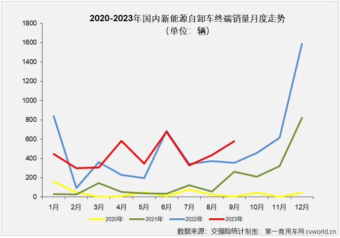 【第一商用車(chē)網(wǎng) 原創(chuàng)】2023年前8個(gè)月，新能源自卸車(chē)市場(chǎng)有4個(gè)月出現(xiàn)同比下滑，自6月份起已連續(xù)3個(gè)月跑輸新能源重卡市場(chǎng)“大盤(pán)”。9月份，新能源重卡市場(chǎng)再次刷新了年內(nèi)最高月銷(xiāo)量紀(jì)錄，新能源自卸車(chē)市場(chǎng)表現(xiàn)又是如何？能否擺脫最差細(xì)分市場(chǎng)的尷尬？