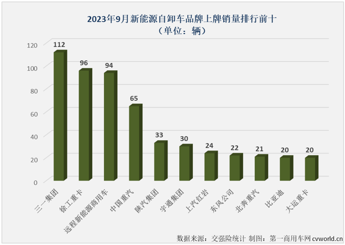 【第一商用車網 原創(chuàng)】2023年前8個月，新能源自卸車市場有4個月出現(xiàn)同比下滑，自6月份起已連續(xù)3個月跑輸新能源重卡市場“大盤”。9月份，新能源重卡市場再次刷新了年內最高月銷量紀錄，新能源自卸車市場表現(xiàn)又是如何？能否擺脫最差細分市場的尷尬？