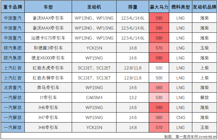 【第一商用車網(wǎng) 原創(chuàng)】2023年，重卡市場哪一個(gè)細(xì)分領(lǐng)域最火？