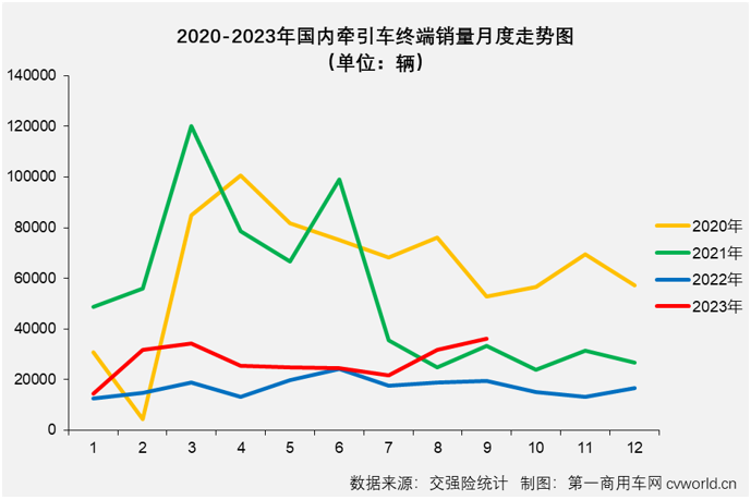 【第一商用車(chē)網(wǎng) 原創(chuàng)】9月份，重卡市場(chǎng)終端需求較8月份繼續(xù)回升，整個(gè)重卡市場(chǎng)實(shí)銷5.87萬(wàn)輛，同比增長(zhǎng)41%，增速較上月（+29%）擴(kuò)大不少。今年前8個(gè)月均跑贏重卡市場(chǎng)“大盤(pán)”的牽引車(chē)表現(xiàn)又是如何呢？上個(gè)月暴漲了近6倍的燃?xì)鉅恳?chē)還能繼續(xù)“爆”嗎？