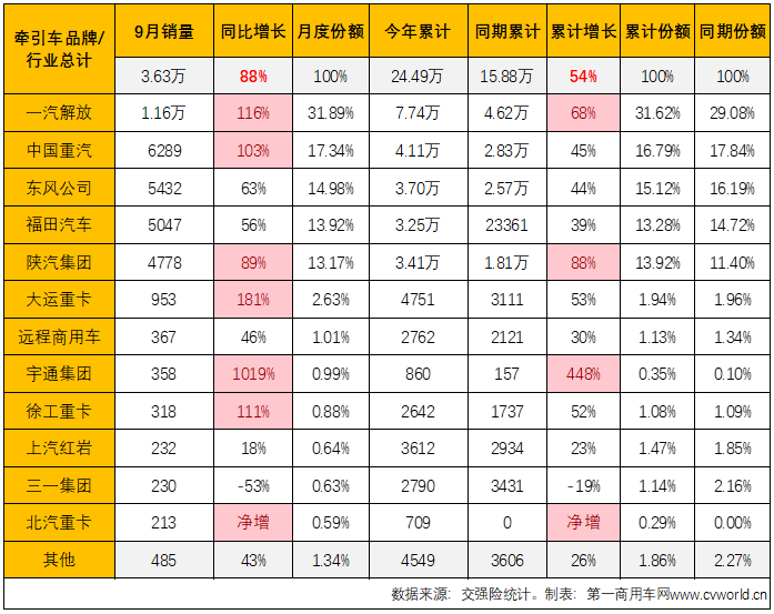 【第一商用車網(wǎng) 原創(chuàng)】9月份，重卡市場(chǎng)終端需求較8月份繼續(xù)回升，整個(gè)重卡市場(chǎng)實(shí)銷5.87萬(wàn)輛，同比增長(zhǎng)41%，增速較上月（+29%）擴(kuò)大不少。今年前8個(gè)月均跑贏重卡市場(chǎng)“大盤”的牽引車表現(xiàn)又是如何呢？上個(gè)月暴漲了近6倍的燃?xì)鉅恳囘€能繼續(xù)“爆”嗎？