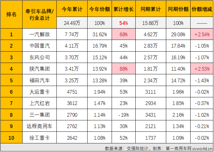 【第一商用車網(wǎng) 原創(chuàng)】9月份，重卡市場(chǎng)終端需求較8月份繼續(xù)回升，整個(gè)重卡市場(chǎng)實(shí)銷5.87萬(wàn)輛，同比增長(zhǎng)41%，增速較上月（+29%）擴(kuò)大不少。今年前8個(gè)月均跑贏重卡市場(chǎng)“大盤”的牽引車表現(xiàn)又是如何呢？上個(gè)月暴漲了近6倍的燃?xì)鉅恳囘€能繼續(xù)“爆”嗎？