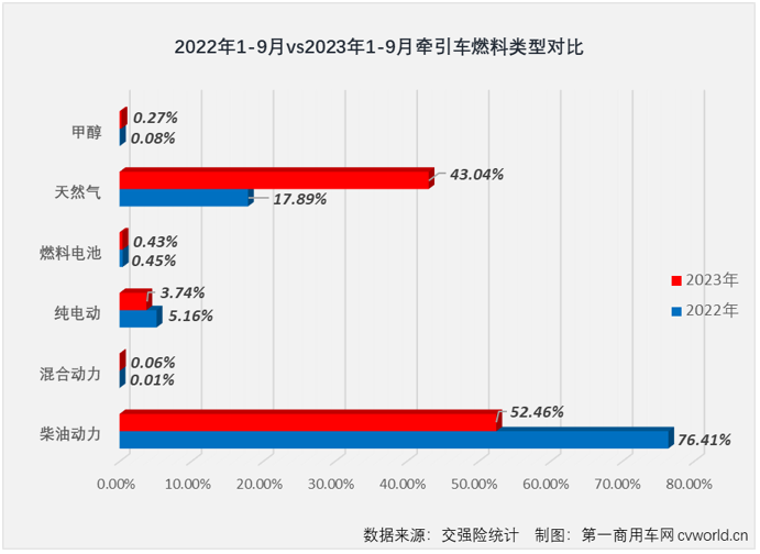 【第一商用車網(wǎng) 原創(chuàng)】9月份，重卡市場終端需求較8月份繼續(xù)回升，整個重卡市場實銷5.87萬輛，同比增長41%，增速較上月（+29%）擴(kuò)大不少。今年前8個月均跑贏重卡市場“大盤”的牽引車表現(xiàn)又是如何呢？上個月暴漲了近6倍的燃?xì)鉅恳囘€能繼續(xù)“爆”嗎？