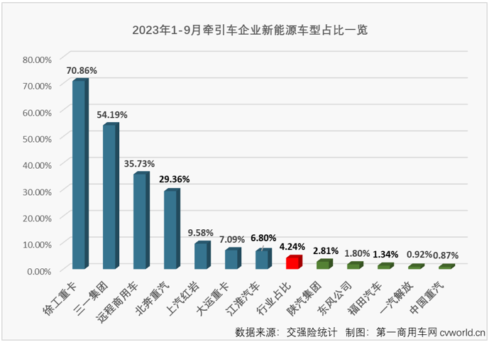 【第一商用車網(wǎng) 原創(chuàng)】9月份，重卡市場終端需求較8月份繼續(xù)回升，整個重卡市場實銷5.87萬輛，同比增長41%，增速較上月（+29%）擴(kuò)大不少。今年前8個月均跑贏重卡市場“大盤”的牽引車表現(xiàn)又是如何呢？上個月暴漲了近6倍的燃?xì)鉅恳囘€能繼續(xù)“爆”嗎？