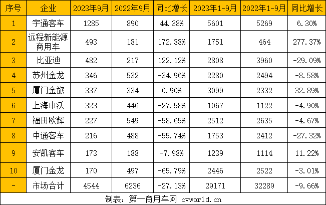 【第一商用車(chē)網(wǎng) 原創(chuàng)】公交客車(chē)市場(chǎng)也迎來(lái)了今年最好的“時(shí)節(jié)”