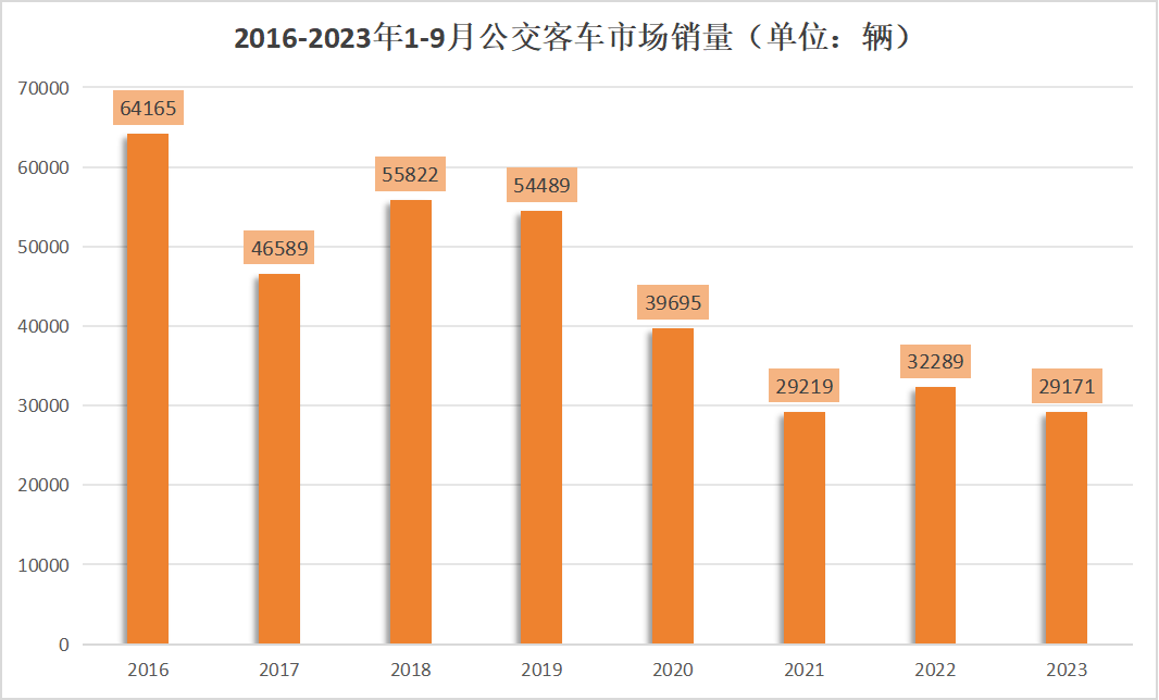 【第一商用車網(wǎng) 原創(chuàng)】公交客車市場也迎來了今年最好的“時節(jié)”