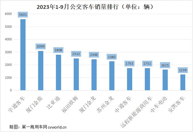 【第一商用車網(wǎng) 原創(chuàng)】公交客車市場也迎來了今年最好的“時(shí)節(jié)”