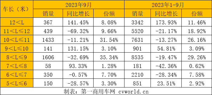 【第一商用車(chē)網(wǎng) 原創(chuàng)】公交客車(chē)市場(chǎng)也迎來(lái)了今年最好的“時(shí)節(jié)”