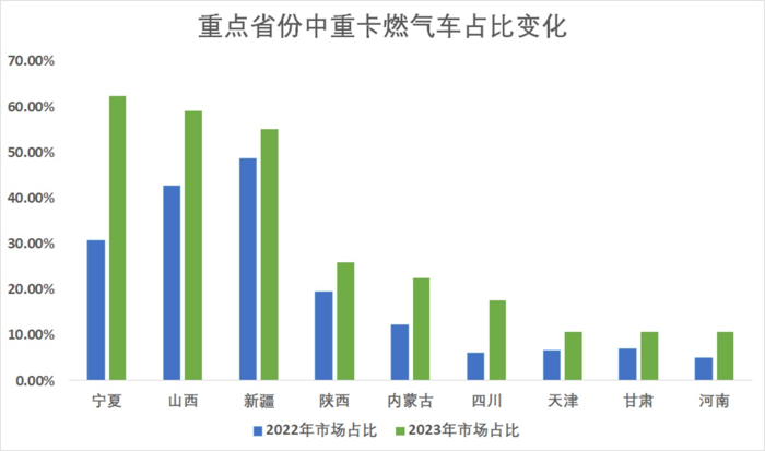 時值2023年運輸旺季，北方地區(qū)天然氣重卡車型增量顯著，尤其在資源型地區(qū)，說“天然氣重卡動搖了燃油車的地位”也不為過。