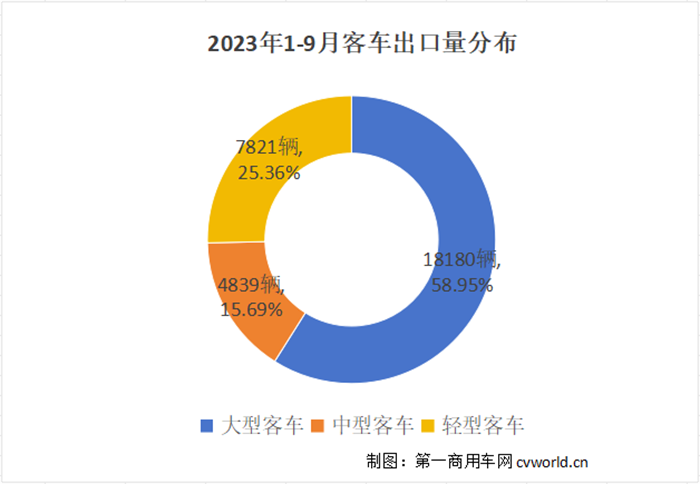 【第一商用車網(wǎng) 原創(chuàng)】今年，對我國客車行業(yè)而言，海外市場是“香餑餑”，是拉動業(yè)績增長的重要引擎。伴隨著電動化席卷全球，中國品牌客車將迎來更多的機(jī)會，新能源客車已成為中國制造在海外市場的一張靚麗名片。當(dāng)下，各家企業(yè)都在發(fā)力海外市場，誰將會成為最大贏家呢？