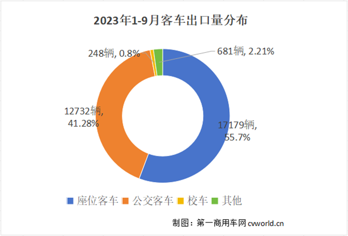 【第一商用車網(wǎng) 原創(chuàng)】今年，對(duì)我國(guó)客車行業(yè)而言，海外市場(chǎng)是“香餑餑”，是拉動(dòng)業(yè)績(jī)?cè)鲩L(zhǎng)的重要引擎。伴隨著電動(dòng)化席卷全球，中國(guó)品牌客車將迎來(lái)更多的機(jī)會(huì)，新能源客車已成為中國(guó)制造在海外市場(chǎng)的一張靚麗名片。當(dāng)下，各家企業(yè)都在發(fā)力海外市場(chǎng)，誰(shuí)將會(huì)成為最大贏家呢？