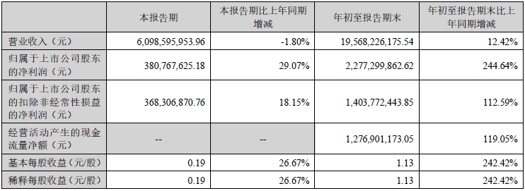 【第一商用車網(wǎng) 原創(chuàng)】今年以來，受益于宏觀經(jīng)濟回暖與消費持續(xù)復蘇，國內(nèi)商用車和專用車市場同步回暖和復蘇。因此，業(yè)績增長成為相關(guān)上市公司各類階段性成績單的關(guān)鍵詞，而各家企業(yè)增長的含金量卻大有不同。

