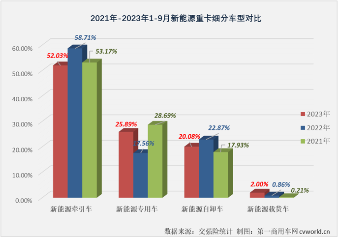 【第一商用車網(wǎng) 原創(chuàng)】9月份，新能源重卡市場整體實現(xiàn)近8成大增，并創(chuàng)造了超3000輛的年內(nèi)最高月銷量，新能源牽引車能否有更好的表現(xiàn)？