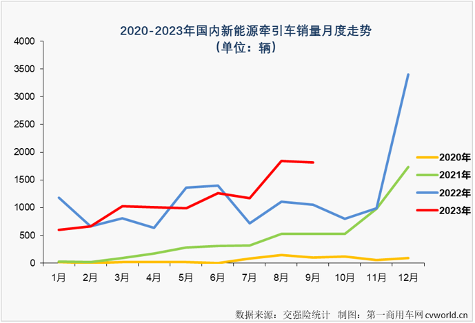 【第一商用車網(wǎng) 原創(chuàng)】9月份，新能源重卡市場整體實現(xiàn)近8成大增，并創(chuàng)造了超3000輛的年內(nèi)最高月銷量，新能源牽引車能否有更好的表現(xiàn)？