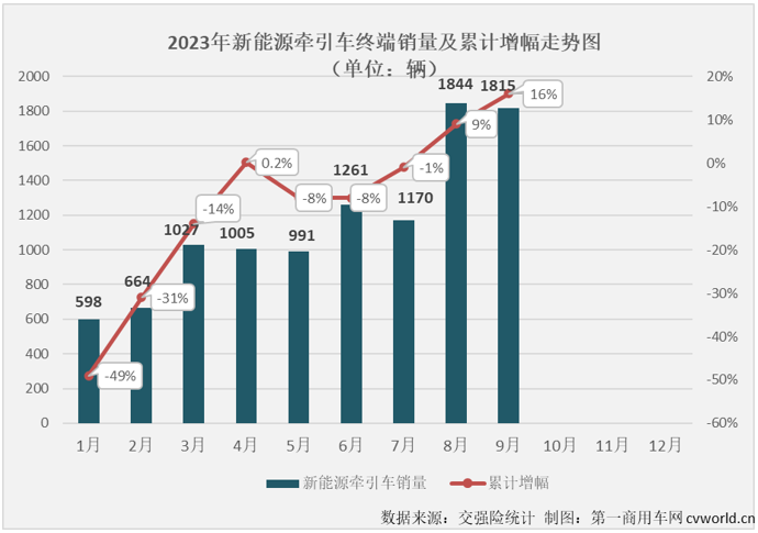 【第一商用車網(wǎng) 原創(chuàng)】9月份，新能源重卡市場整體實現(xiàn)近8成大增，并創(chuàng)造了超3000輛的年內(nèi)最高月銷量，新能源牽引車能否有更好的表現(xiàn)？