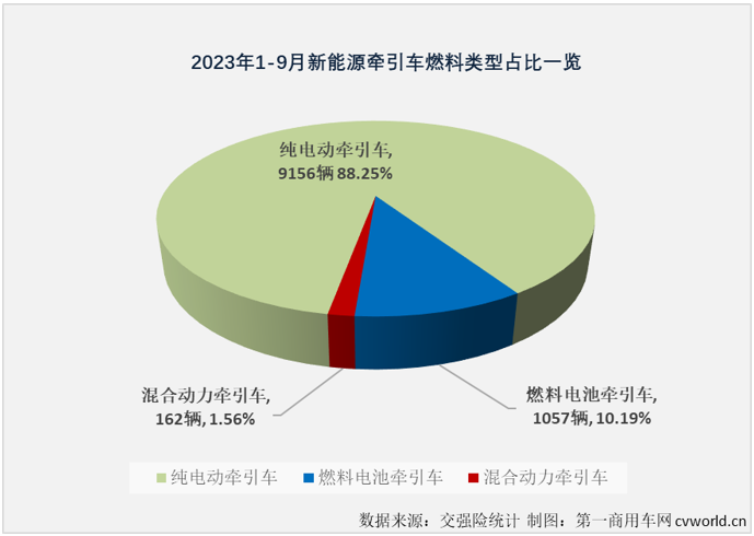 【第一商用車網(wǎng) 原創(chuàng)】9月份，新能源重卡市場整體實(shí)現(xiàn)近8成大增，并創(chuàng)造了超3000輛的年內(nèi)最高月銷量，新能源牽引車能否有更好的表現(xiàn)？