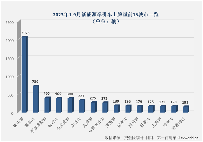 【第一商用車(chē)網(wǎng) 原創(chuàng)】9月份，新能源重卡市場(chǎng)整體實(shí)現(xiàn)近8成大增，并創(chuàng)造了超3000輛的年內(nèi)最高月銷(xiāo)量，新能源牽引車(chē)能否有更好的表現(xiàn)？