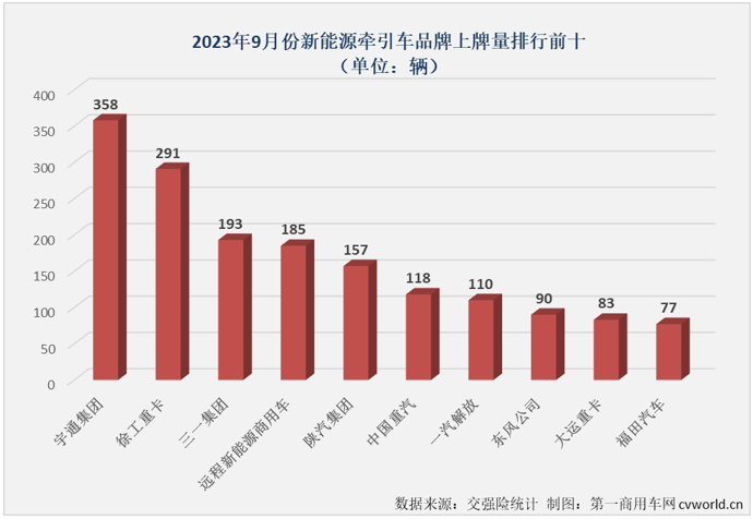 【第一商用車網 原創(chuàng)】9月份，新能源重卡市場整體實現近8成大增，并創(chuàng)造了超3000輛的年內最高月銷量，新能源牽引車能否有更好的表現？