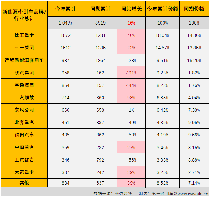 【第一商用車網(wǎng) 原創(chuàng)】9月份，新能源重卡市場整體實現(xiàn)近8成大增，并創(chuàng)造了超3000輛的年內(nèi)最高月銷量，新能源牽引車能否有更好的表現(xiàn)？