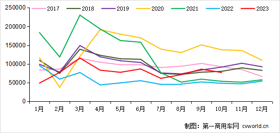 【第一商用車網(wǎng) 原創(chuàng)】繼“金九”市場(chǎng)銷出8.6萬(wàn)輛、環(huán)比大漲20%之后，10月份的重卡行業(yè)表現(xiàn)，還會(huì)繼續(xù)超預(yù)期嗎？尤其是，隨著北方供暖季的到來(lái)、天然氣價(jià)格的逐步上漲，國(guó)內(nèi)燃?xì)庵乜ǖ幕鸨跋筮€能持續(xù)嗎？