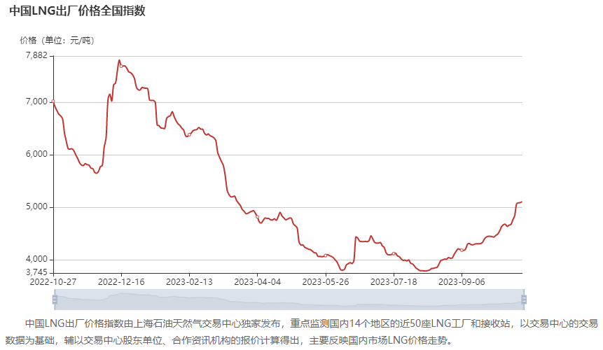 【第一商用車網(wǎng) 原創(chuàng)】繼“金九”市場銷出8.6萬輛、環(huán)比大漲20%之后，10月份的重卡行業(yè)表現(xiàn)，還會繼續(xù)超預(yù)期嗎？尤其是，隨著北方供暖季的到來、天然氣價格的逐步上漲，國內(nèi)燃氣重卡的火爆景象還能持續(xù)嗎？