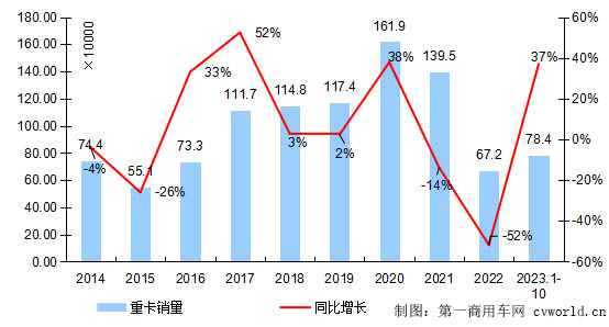 【第一商用車網(wǎng) 原創(chuàng)】繼“金九”市場銷出8.6萬輛、環(huán)比大漲20%之后，10月份的重卡行業(yè)表現(xiàn)，還會繼續(xù)超預(yù)期嗎？尤其是，隨著北方供暖季的到來、天然氣價格的逐步上漲，國內(nèi)燃氣重卡的火爆景象還能持續(xù)嗎？