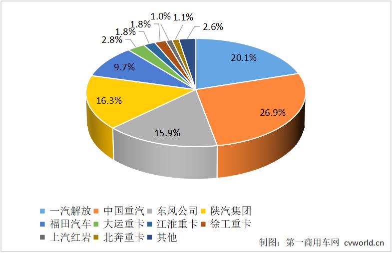 【第一商用車網(wǎng) 原創(chuàng)】在這個(gè)“銀十”的月份里，主流重卡企業(yè)各自的銷量如何？競(jìng)爭(zhēng)格局是否有新的變化呢？