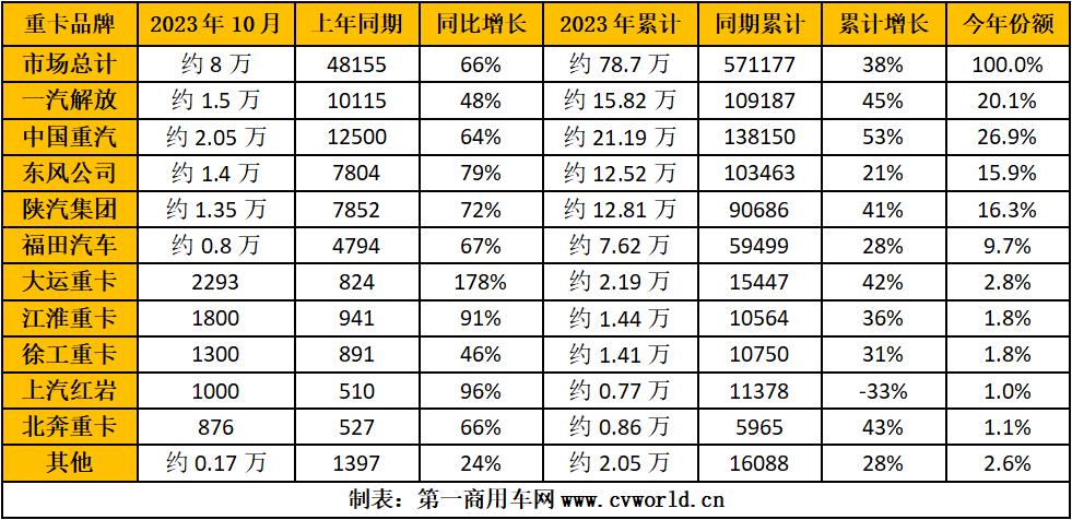 【第一商用車網(wǎng) 原創(chuàng)】在這個(gè)“銀十”的月份里，主流重卡企業(yè)各自的銷量如何？競(jìng)爭(zhēng)格局是否有新的變化呢？