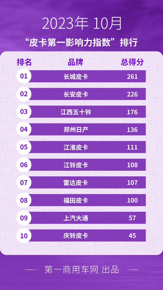 【第一商用車網(wǎng) 原創(chuàng)】根據(jù)中汽協(xié)數(shù)據(jù)，今年9月，國內(nèi)皮卡終端銷量為25200輛，同比增長4.9%；1至9月皮卡累計銷量為38.2萬輛，同比下降1.8%，降幅進一步收縮，皮卡市場的“金九銀十”效應(yīng)逐步顯現(xiàn)。