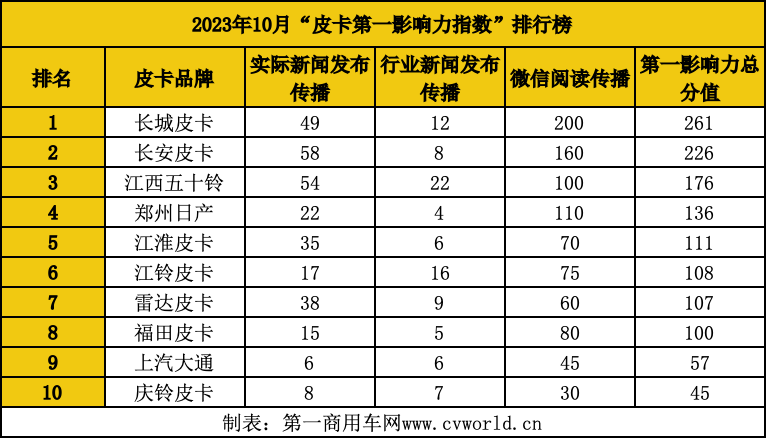 【第一商用車(chē)網(wǎng) 原創(chuàng)】根據(jù)中汽協(xié)數(shù)據(jù)，今年9月，國(guó)內(nèi)皮卡終端銷(xiāo)量為25200輛，同比增長(zhǎng)4.9%；1至9月皮卡累計(jì)銷(xiāo)量為38.2萬(wàn)輛，同比下降1.8%，降幅進(jìn)一步收縮，皮卡市場(chǎng)的“金九銀十”效應(yīng)逐步顯現(xiàn)。