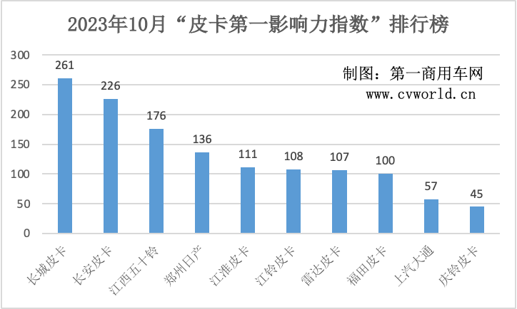 【第一商用車(chē)網(wǎng) 原創(chuàng)】根據(jù)中汽協(xié)數(shù)據(jù)，今年9月，國(guó)內(nèi)皮卡終端銷(xiāo)量為25200輛，同比增長(zhǎng)4.9%；1至9月皮卡累計(jì)銷(xiāo)量為38.2萬(wàn)輛，同比下降1.8%，降幅進(jìn)一步收縮，皮卡市場(chǎng)的“金九銀十”效應(yīng)逐步顯現(xiàn)。