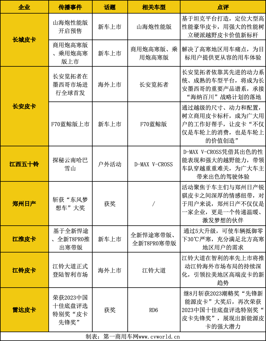 【第一商用車網(wǎng) 原創(chuàng)】根據(jù)中汽協(xié)數(shù)據(jù)，今年9月，國內(nèi)皮卡終端銷量為25200輛，同比增長4.9%；1至9月皮卡累計(jì)銷量為38.2萬輛，同比下降1.8%，降幅進(jìn)一步收縮，皮卡市場的“金九銀十”效應(yīng)逐步顯現(xiàn)。