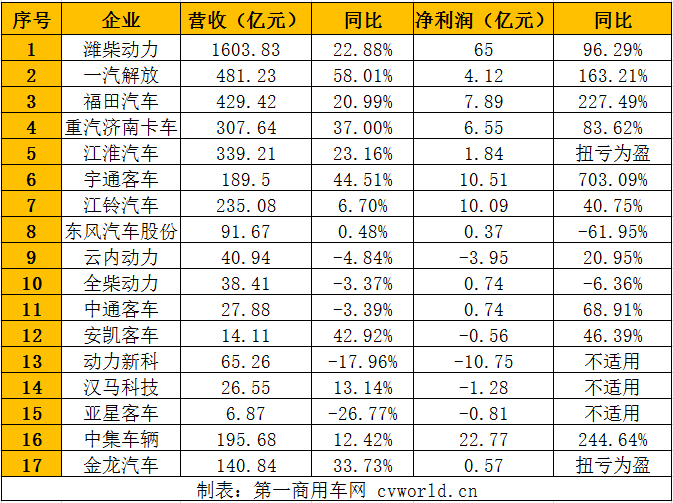 【第一商用車網(wǎng) 原創(chuàng)】2023年前三季度，各家上市商用車及零部件企業(yè)業(yè)績(jī)表現(xiàn)如何？