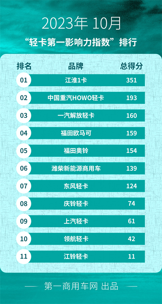 【第一商用車網(wǎng) 原創(chuàng)】在2023年10月（2023年10月2日-2023年10月29日）的4周內(nèi)，國內(nèi)11家主流輕卡企業(yè)（或品牌）的“輕卡第一影響力指數(shù)”總得分為1468分，環(huán)比9月（2023年9月4日-2023年10月1日）的4周得分（1471）下降0.2%，同比去年同期（2022年10月3日-2022年10月30日）的4周得分（1636）下降了10.3%。