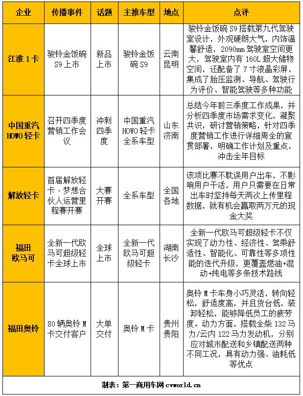 【第一商用車(chē)網(wǎng) 原創(chuàng)】在2023年10月（2023年10月2日-2023年10月29日）的4周內(nèi)，國(guó)內(nèi)11家主流輕卡企業(yè)（或品牌）的“輕卡第一影響力指數(shù)”總得分為1468分，環(huán)比9月（2023年9月4日-2023年10月1日）的4周得分（1471）下降0.2%，同比去年同期（2022年10月3日-2022年10月30日）的4周得分（1636）下降了10.3%。